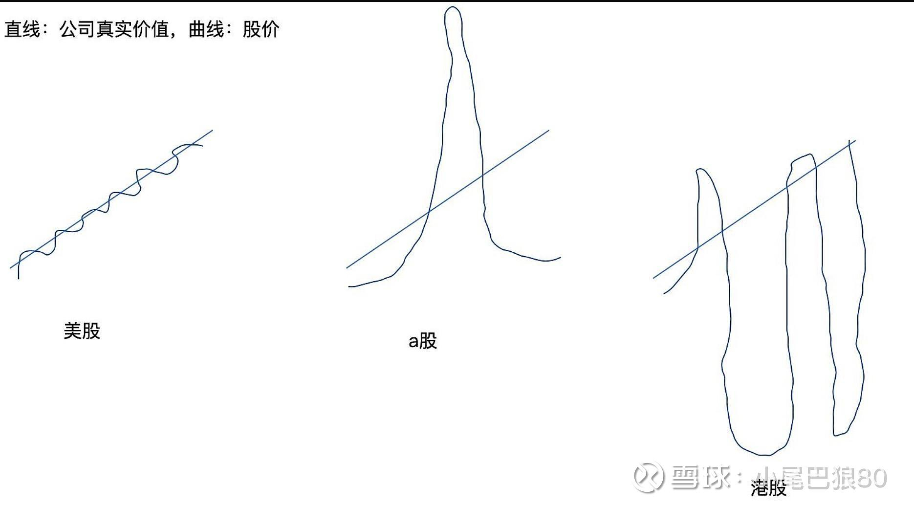 股价Vs公司真实价值。不同市场。美股，A股，港股。股票