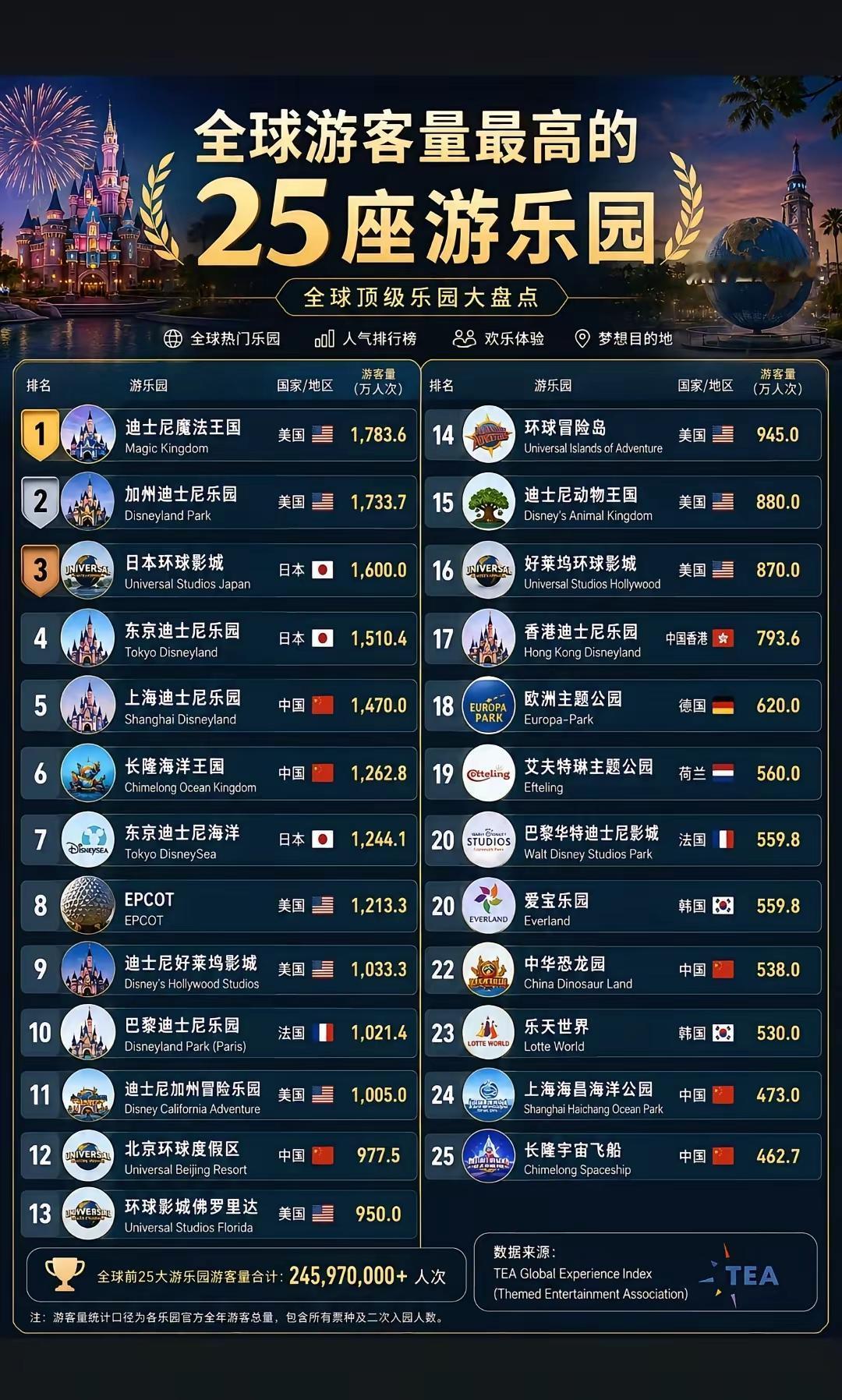 全球25大乐园榜单出炉！广东2家闯进前十，实力出圈
 
全球游客量TOP25主题