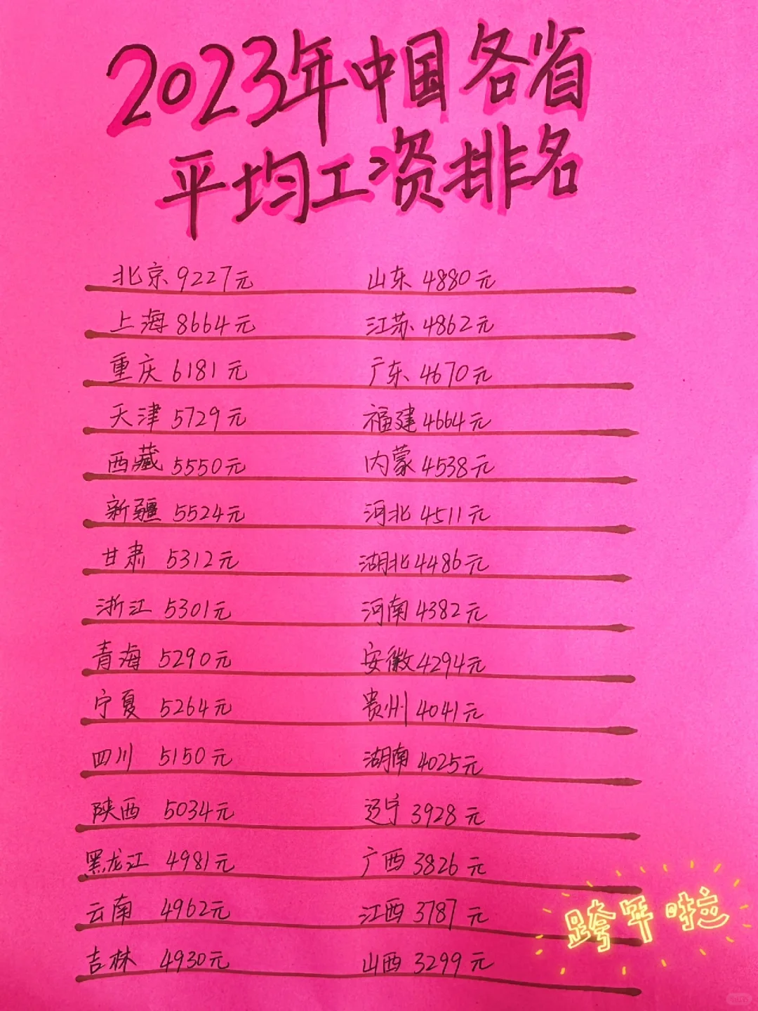 2023年中国各省平均工资排行榜（仅供参考