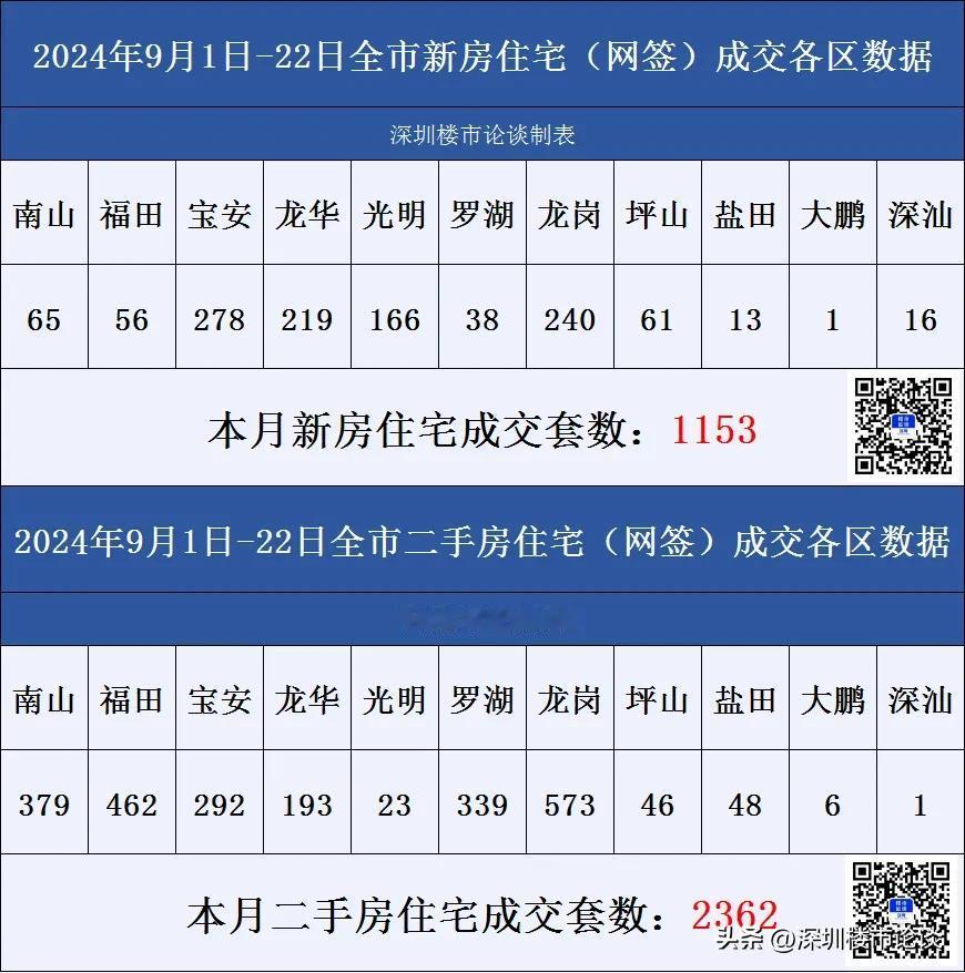 深圳楼市各区成交数据9月1日-22日#深圳楼市论谈#成交数据#深圳楼市动态#深圳
