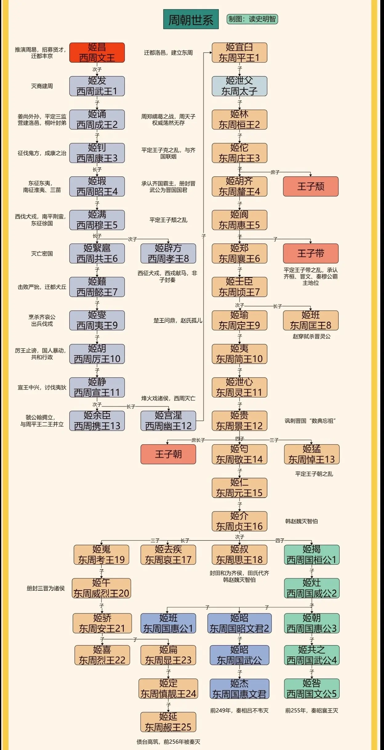 周朝世系——高清版。一图看懂周朝世系