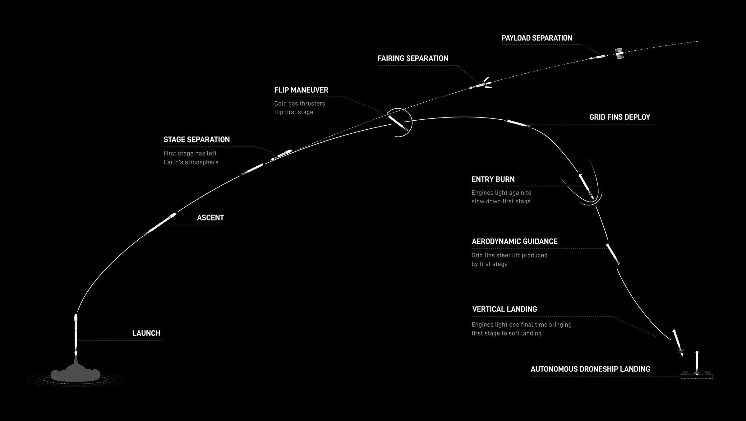 【SpaceX即将首飞Starfall返回舱】据SpaceX及美国联邦航空管理局