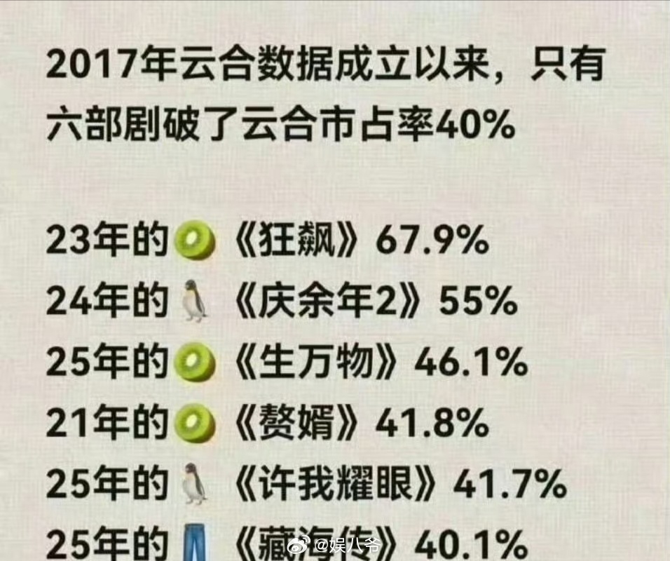 逐玉第二逐玉云合市场占有率突破55%，超过庆余年，接近狂飙，我天