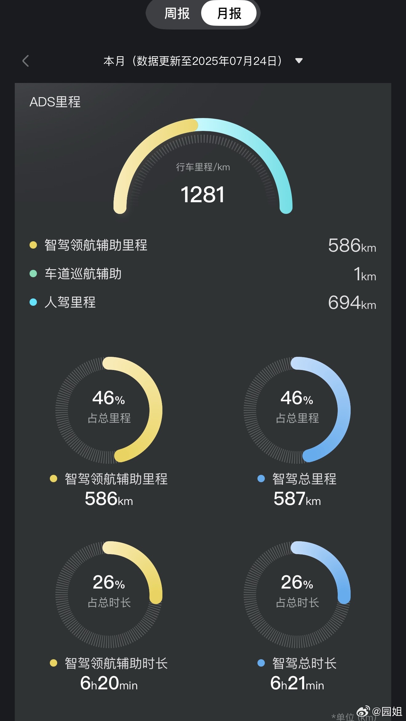 懂车帝测试的事情，每个人的关注点不一样，产生了严重的分歧，首先大家要分清，很多人