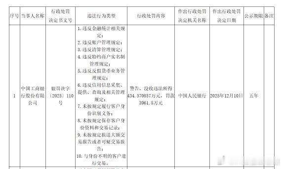 【工商银行因与身份不明的客户进行交易等被罚没4396万】央行昨日发布行政处罚公示