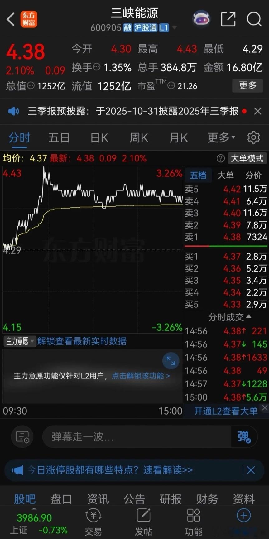 铁树开花了！三峡能源今天居然逆势大涨。大盘今天一路跳水大跌，收盘三大股指全线下挫