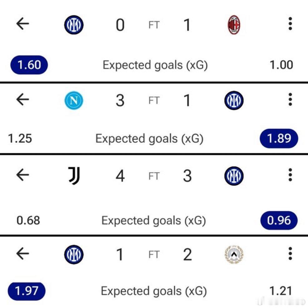 本赛季目前为止 国米12场意甲已经输了4场 但是输球的这4场比赛中 国米的预期进