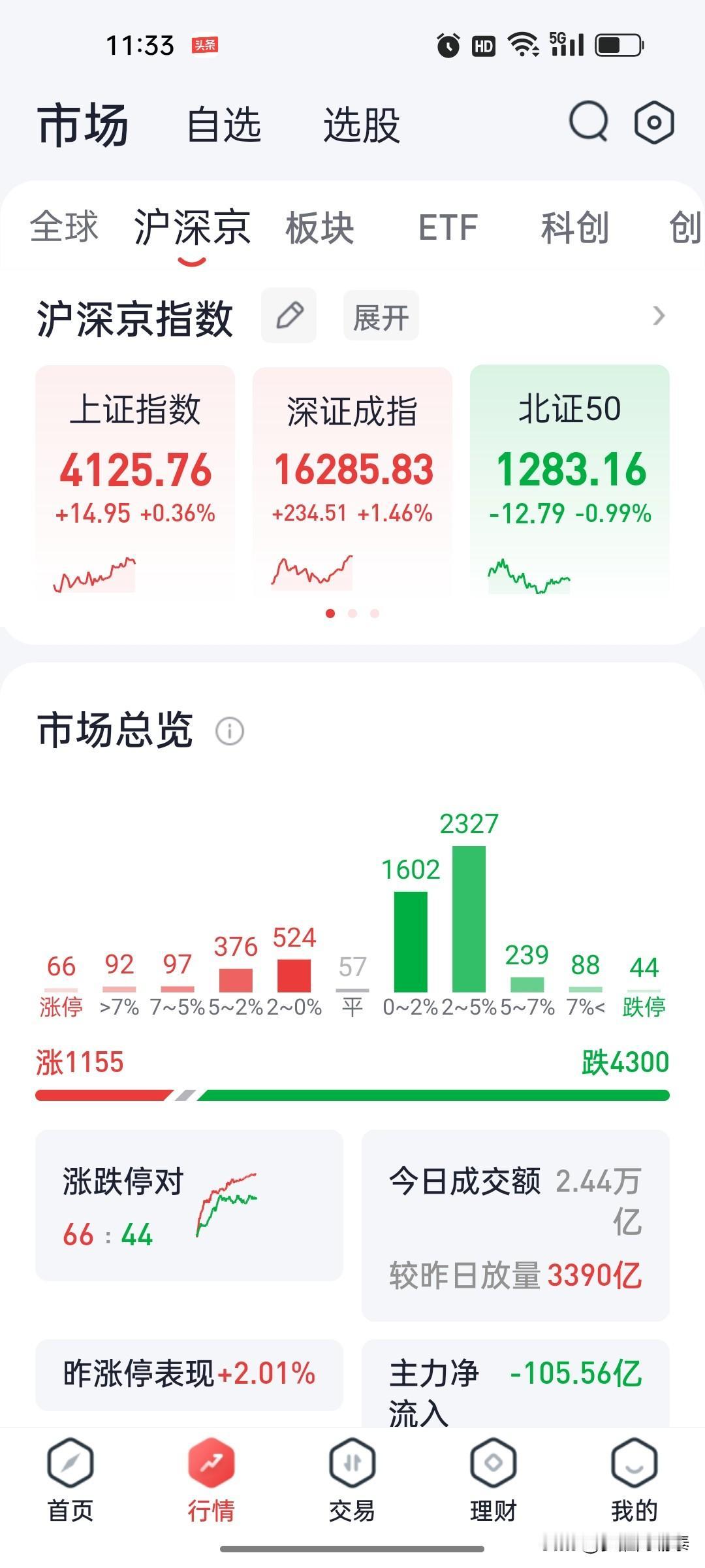 A股午评：科创50大涨4.18%站上2000点，大金融与算力硬件集体爆发，430