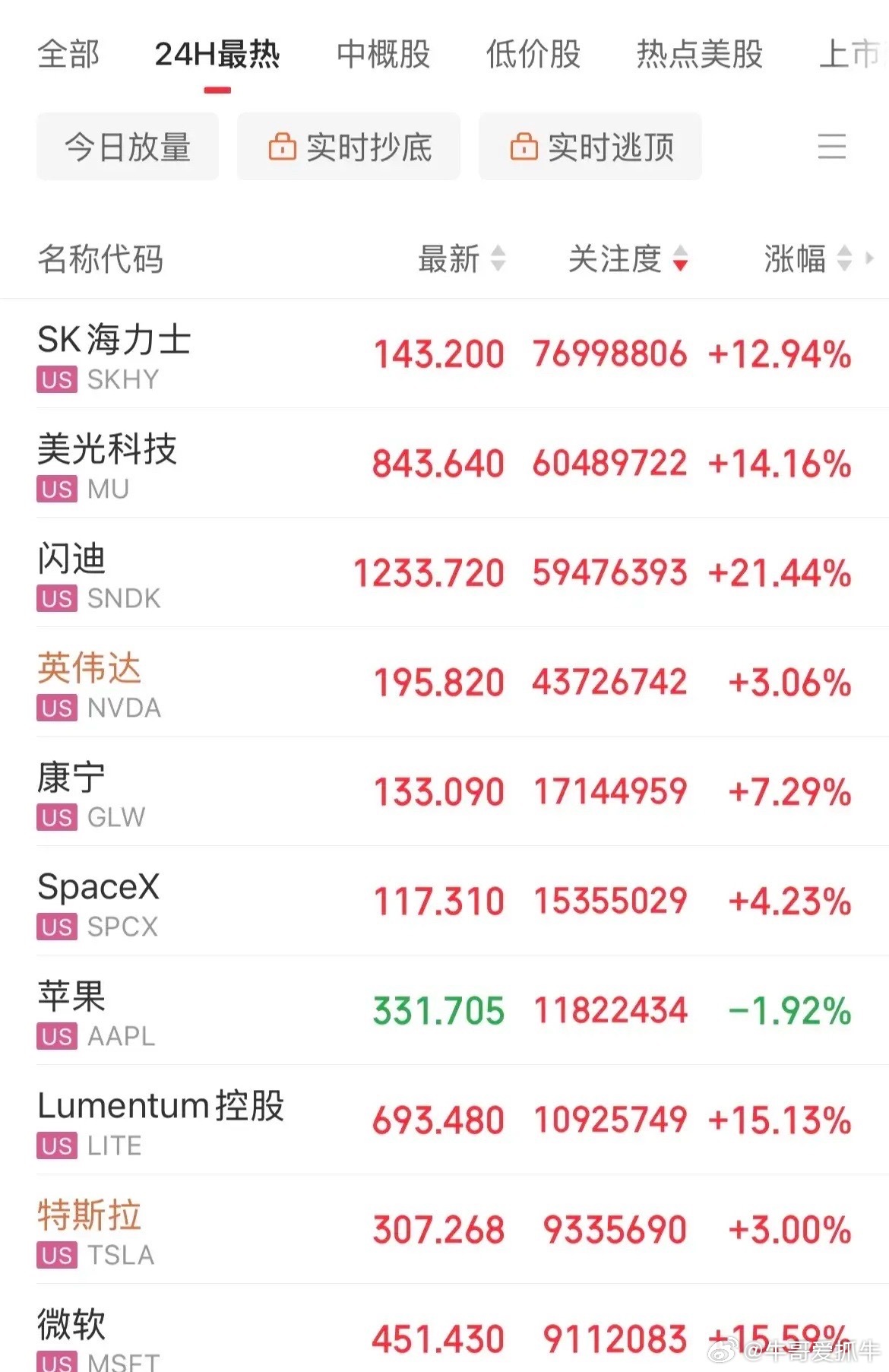 利好！存储概念暴涨！闪迪暴涨21%，美光大涨14%，SK海力士大涨12%，希捷科