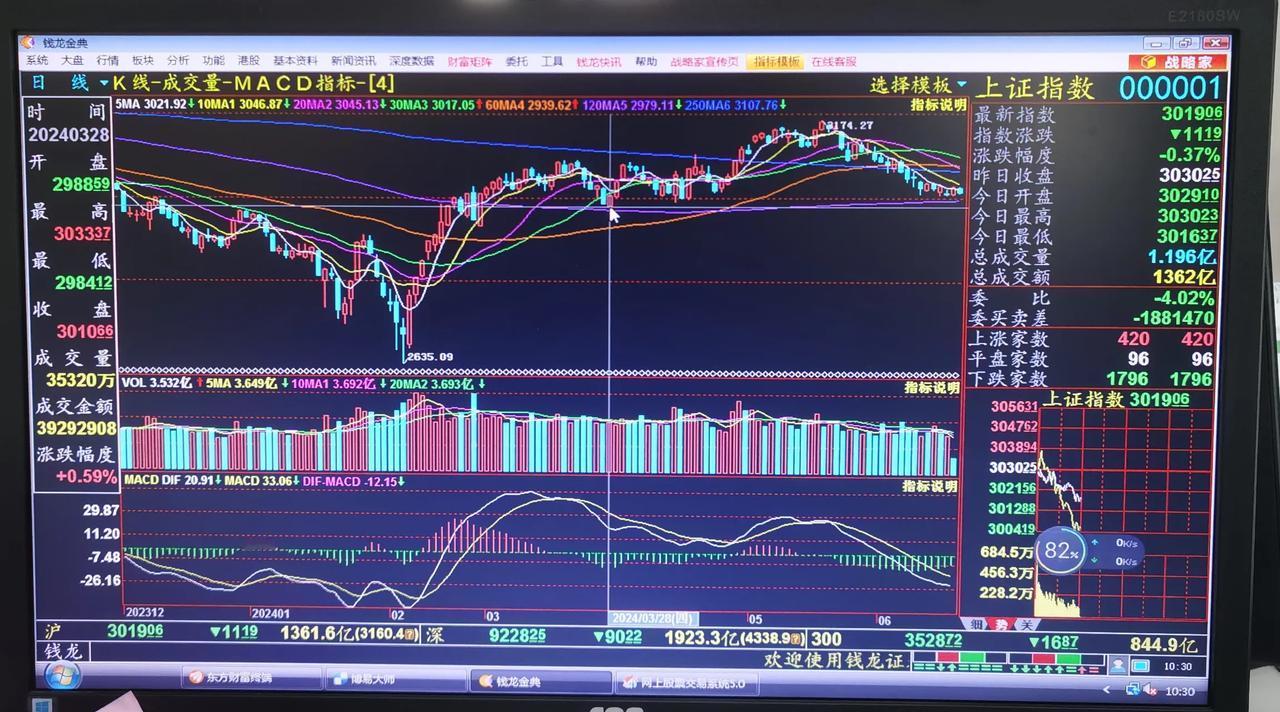 老手说股：（1）
从今天上午的走势看，我想简单讲几句。
①大盘走得还是非常弱，果