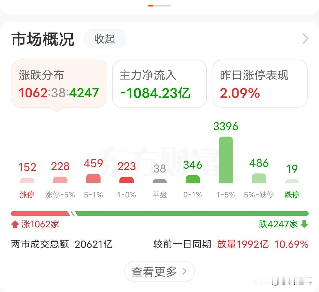 今天2万亿比10月8日3.5万亿更危险

市场正在一片欢乐兴奋中死去；也会在一片