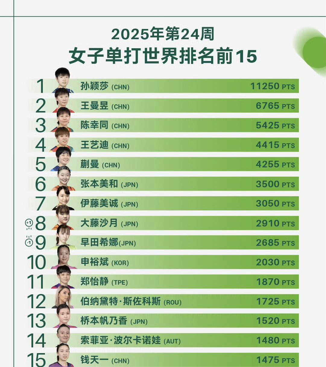 现在乒乓球女单世界排名真的变成了中日平分秋色，女单前十中，国乒女队包揽前五，日乒