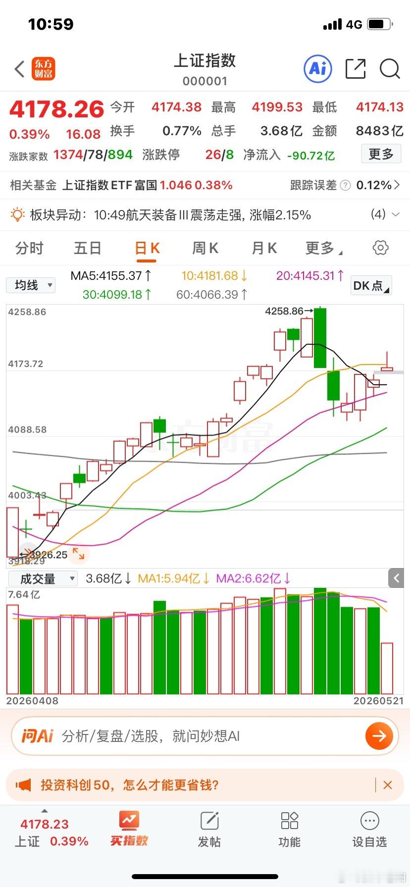 指数逼近4205点关键关口，这里已是多空重要抉择位。若无法有效突破，极易形成双头