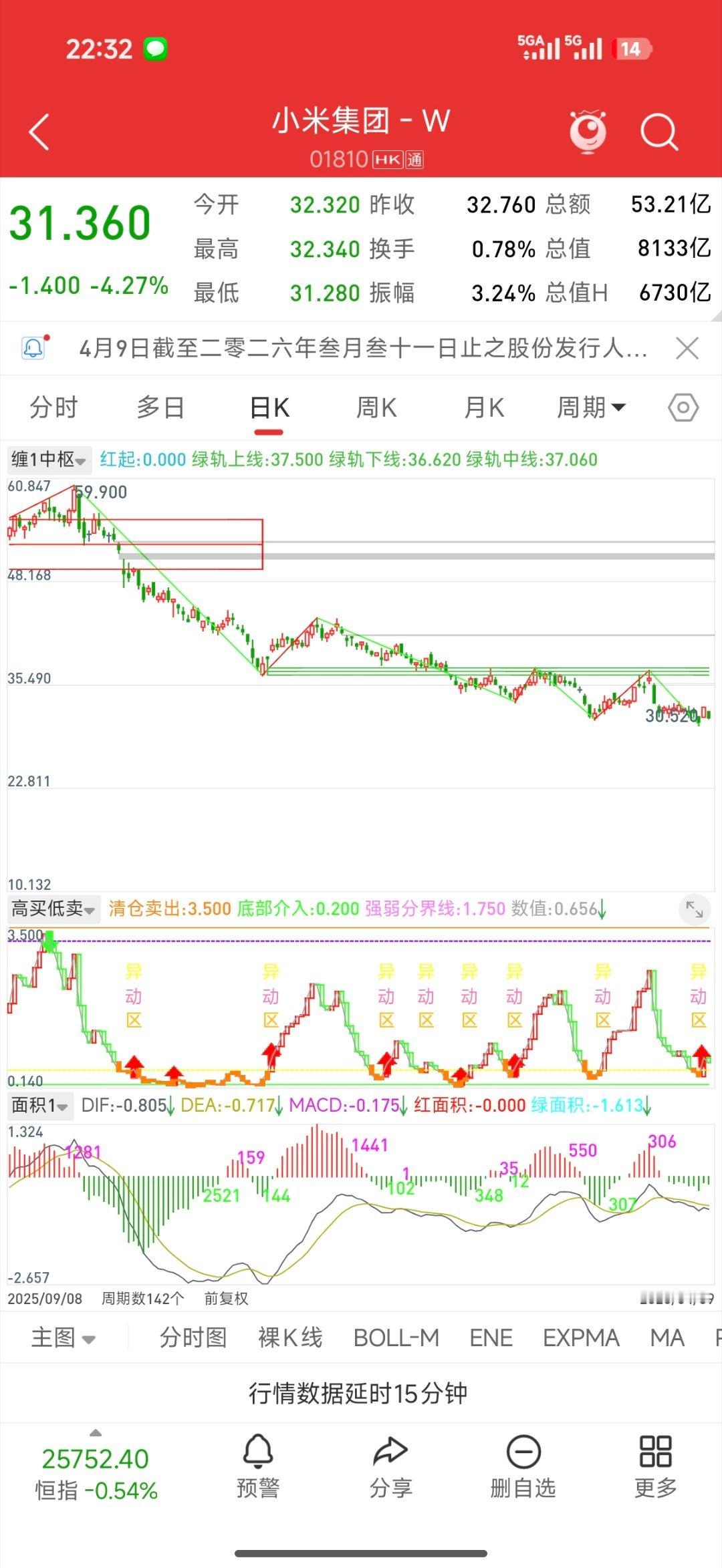 小米YU7入门级版本现实就是股价不断新低，销售订单也估计不咋滴，这个时候推平价版