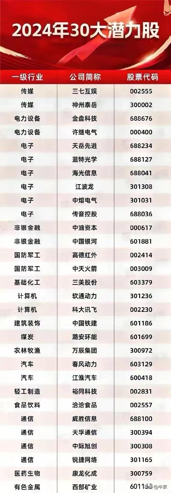 这些股票市值大致在60～1800亿之间，
大部分属于中盘股，
有些属于国产替代，