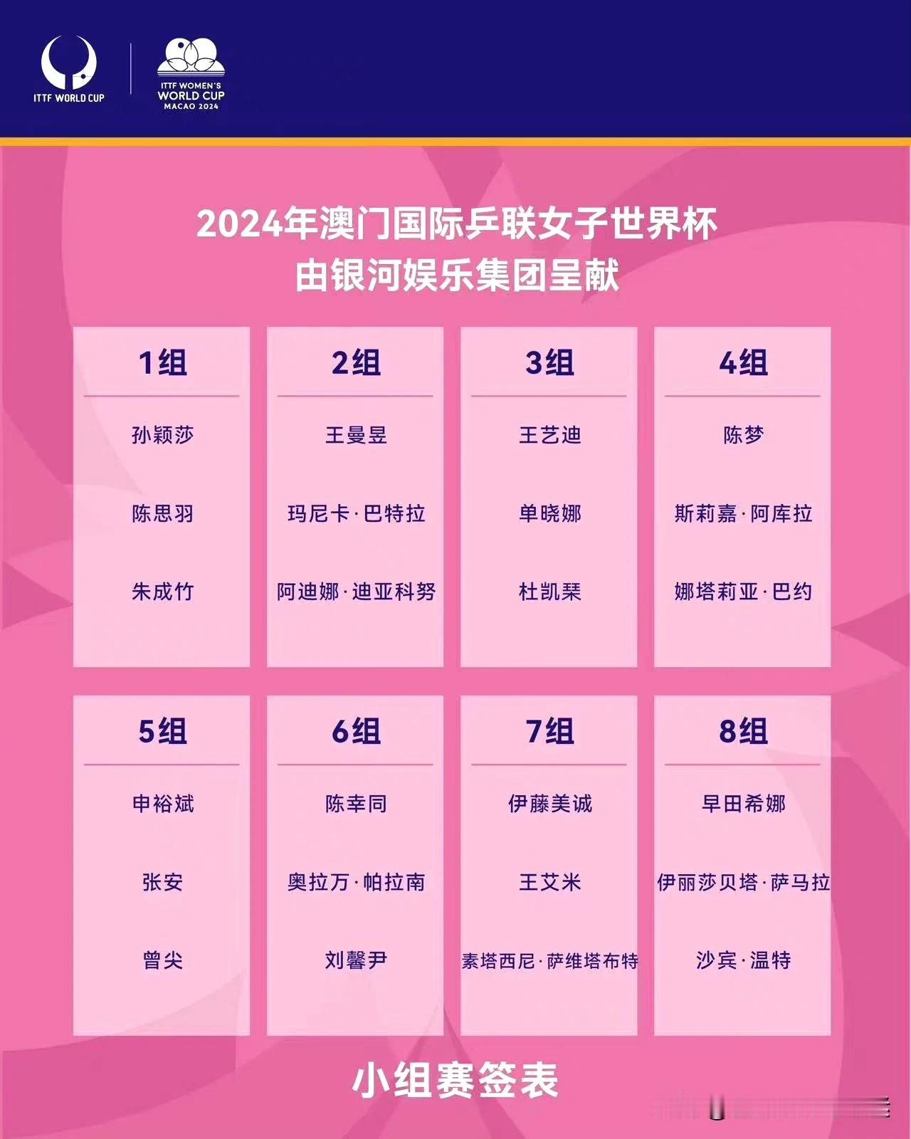 澳门女子世界杯小组赛签位表
第1组：孙颖莎🇨🇳、陈思羽、朱成竹
第2组：王曼