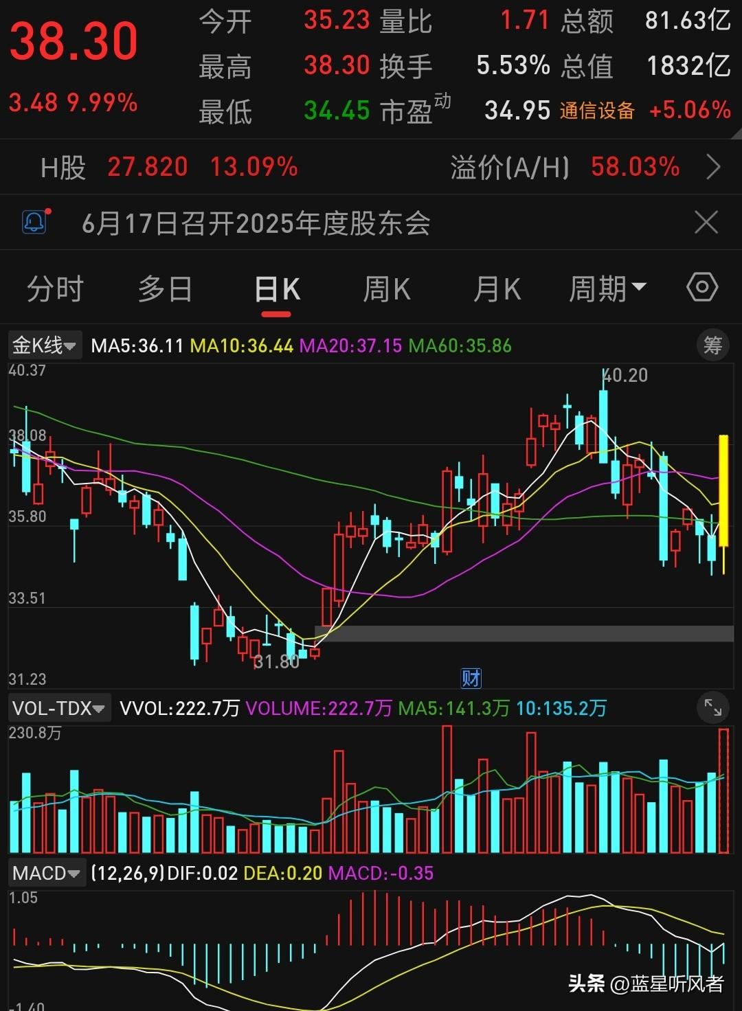 中兴通讯涨停！四大硬利好扎堆
 
今天中兴通讯直接封板，科技线走强很亮眼。
 
