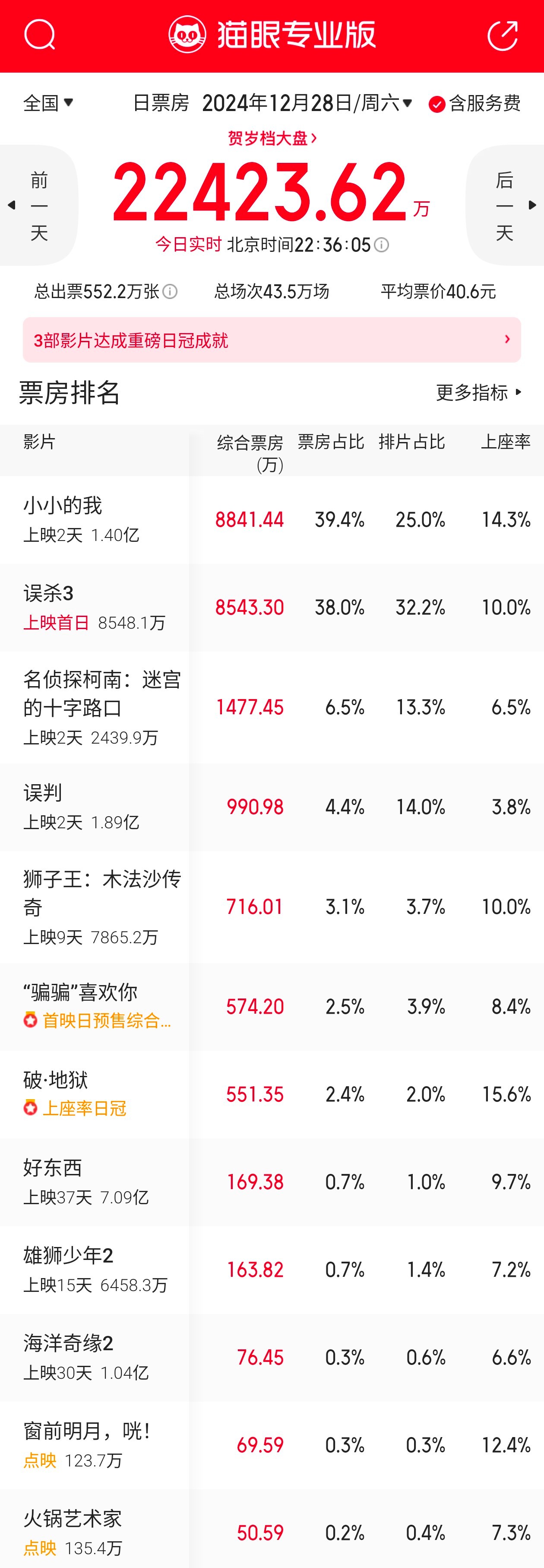 《小小的我》与《误杀3》两部从没开过大规模点映的影片周六爆发力很强，单日票房双双