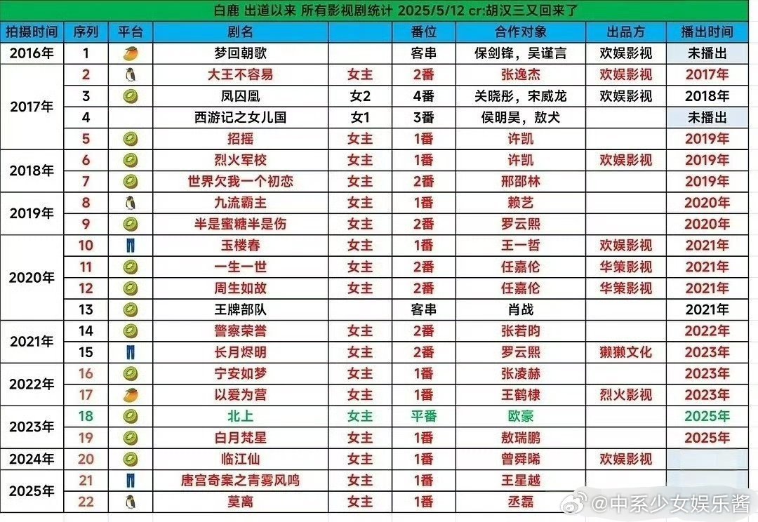 白鹿和杨紫，俩人的资源是不是太好了点 