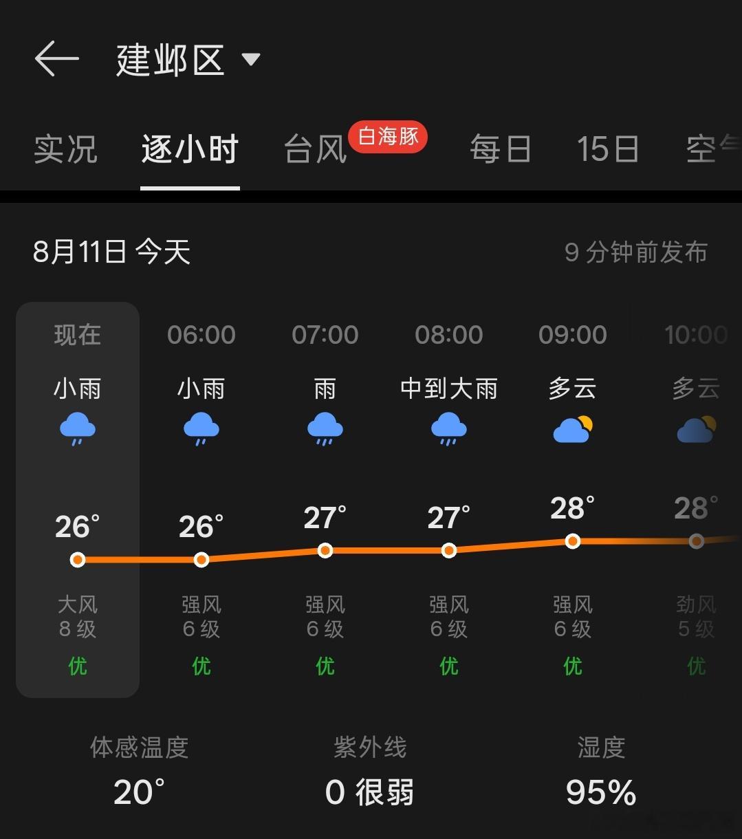 被咆哮的风声吵醒了。。白海豚着实有点东西啊，现在离我超300公里，竟然我这里都是