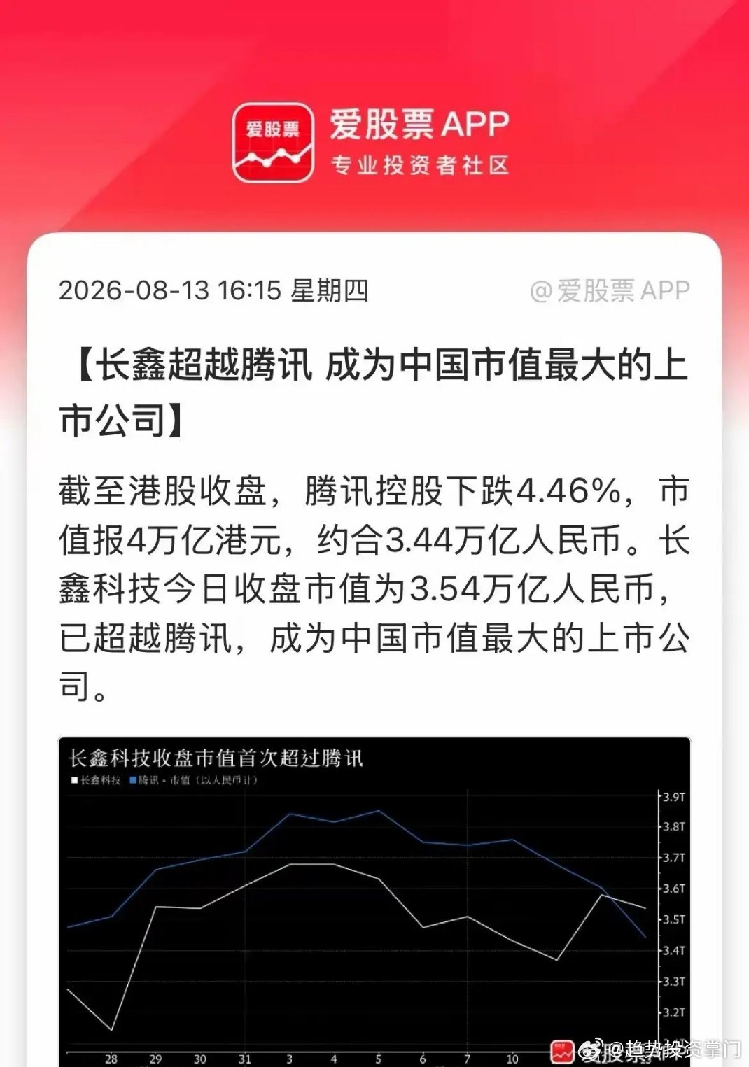 今天是中国资本市场历史性时刻！长鑫科技市值3.54万亿人民币，正式反超腾讯，把工