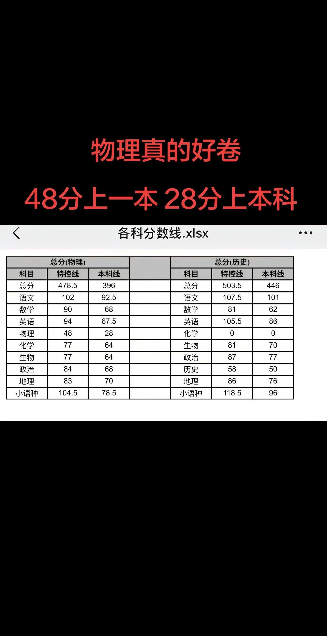 招生分数段统计表 一分一档表 数学学科评估 分数段分布表 高中等级赋分制怎么算