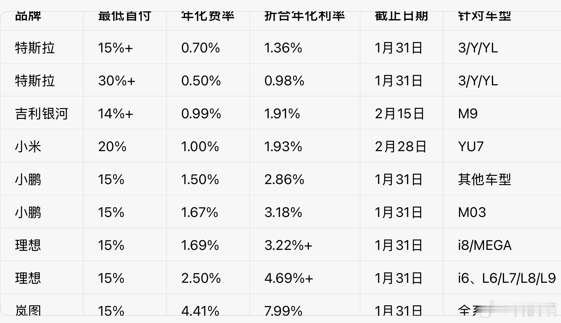 目前有6家车企推出了7年买车低息方案：特斯拉、吉利银河、小米小鹏、理想和岚图。你