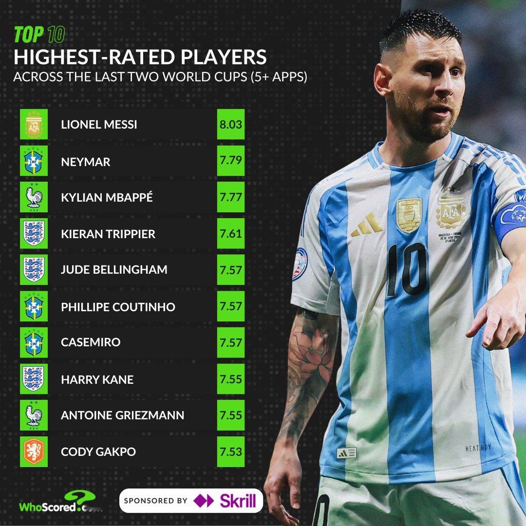 📌【每次都是，这种级别的评分，上8分的只有梅西】✅ WhoScored：在最近