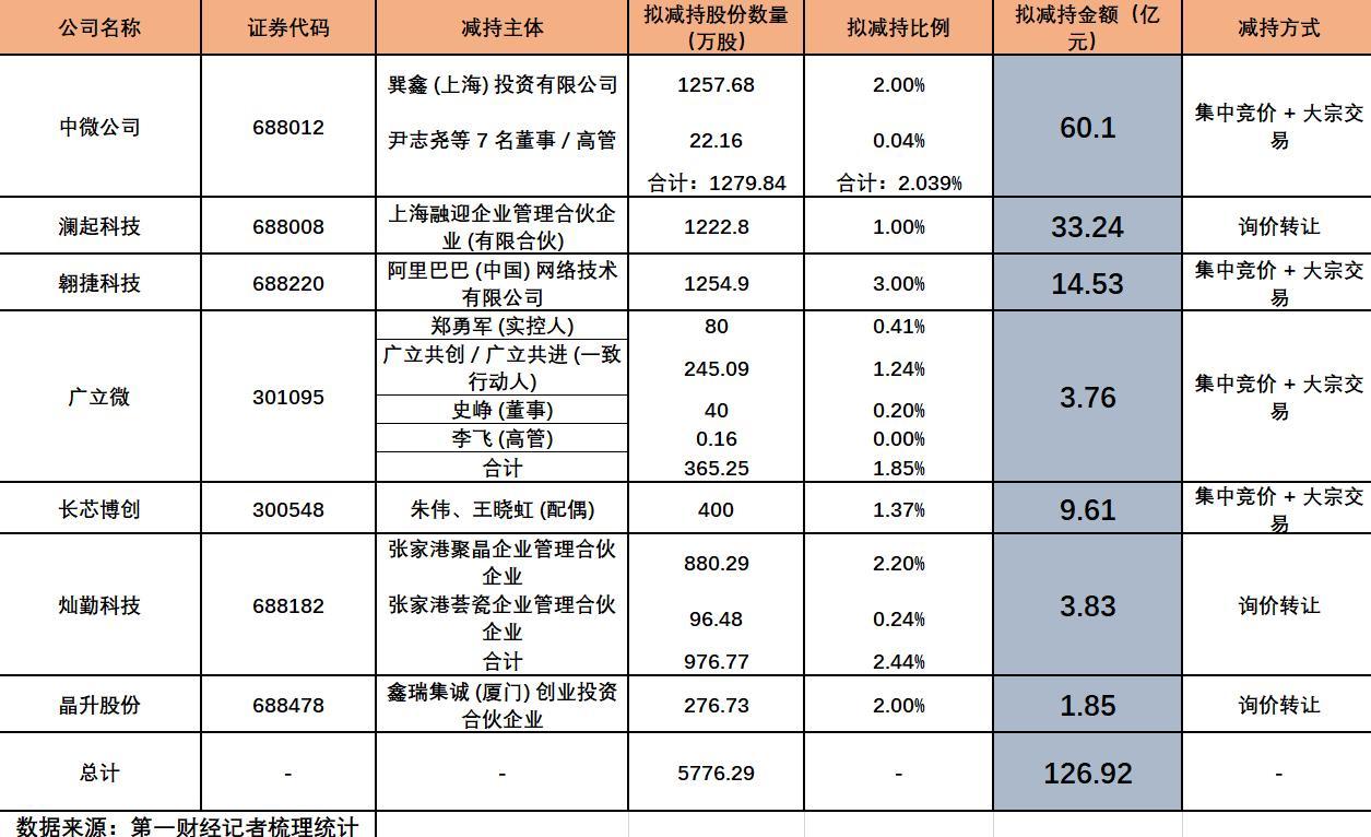 【股价刚创新高就减持 7只半导体热门股拟套现127亿】A股半导体板块持续火爆之际