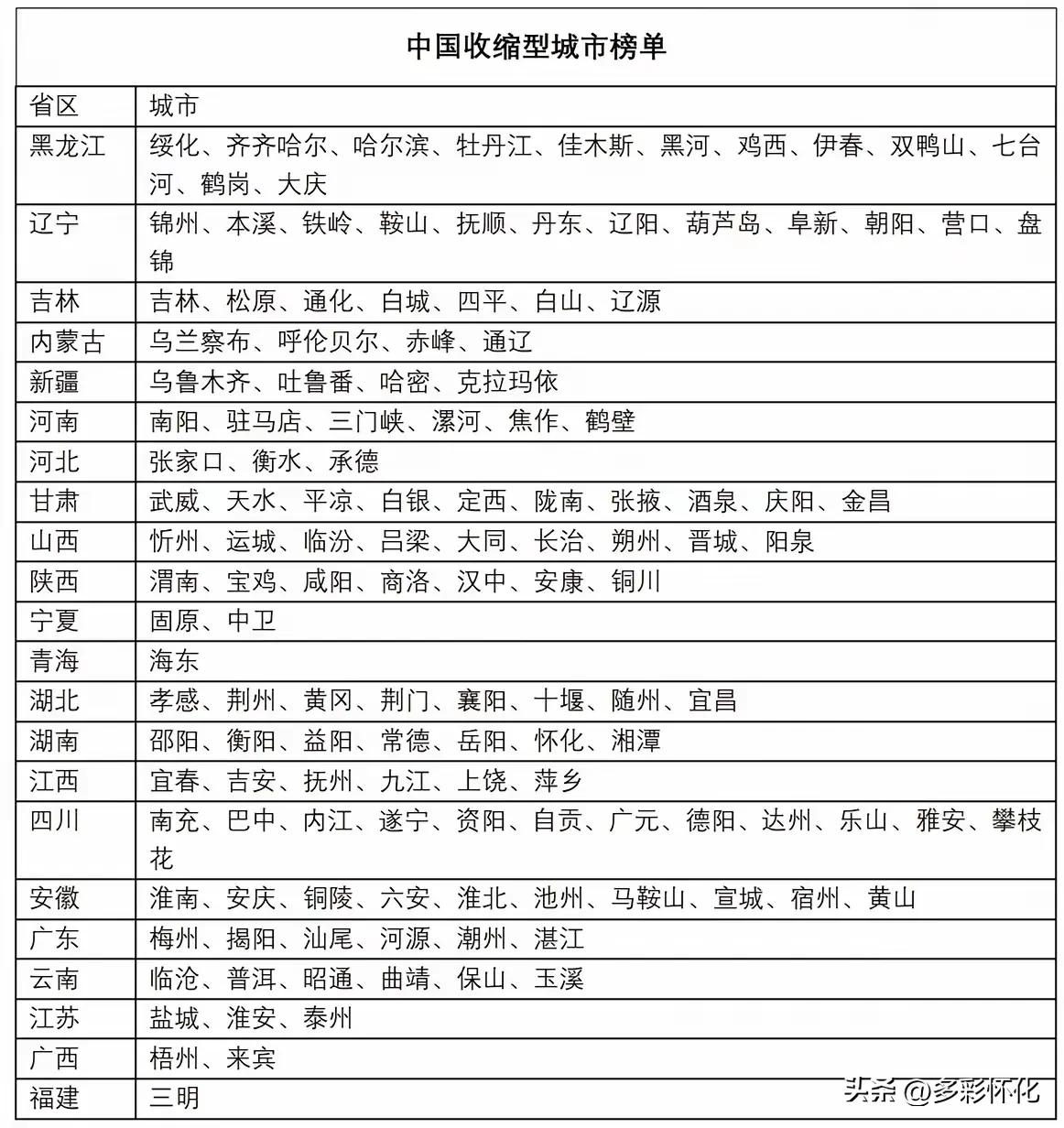 这个是近期网上热传的中国收缩型城市榜单，想不到我的家乡怀化榜上有名，更想不到我所