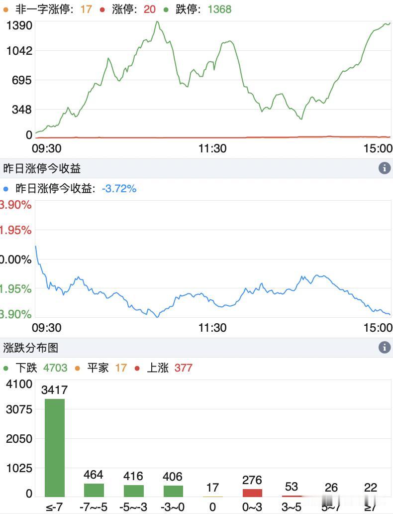 20240205 不断见证历史！


1368 家跌停，超3400 家跌幅超过 