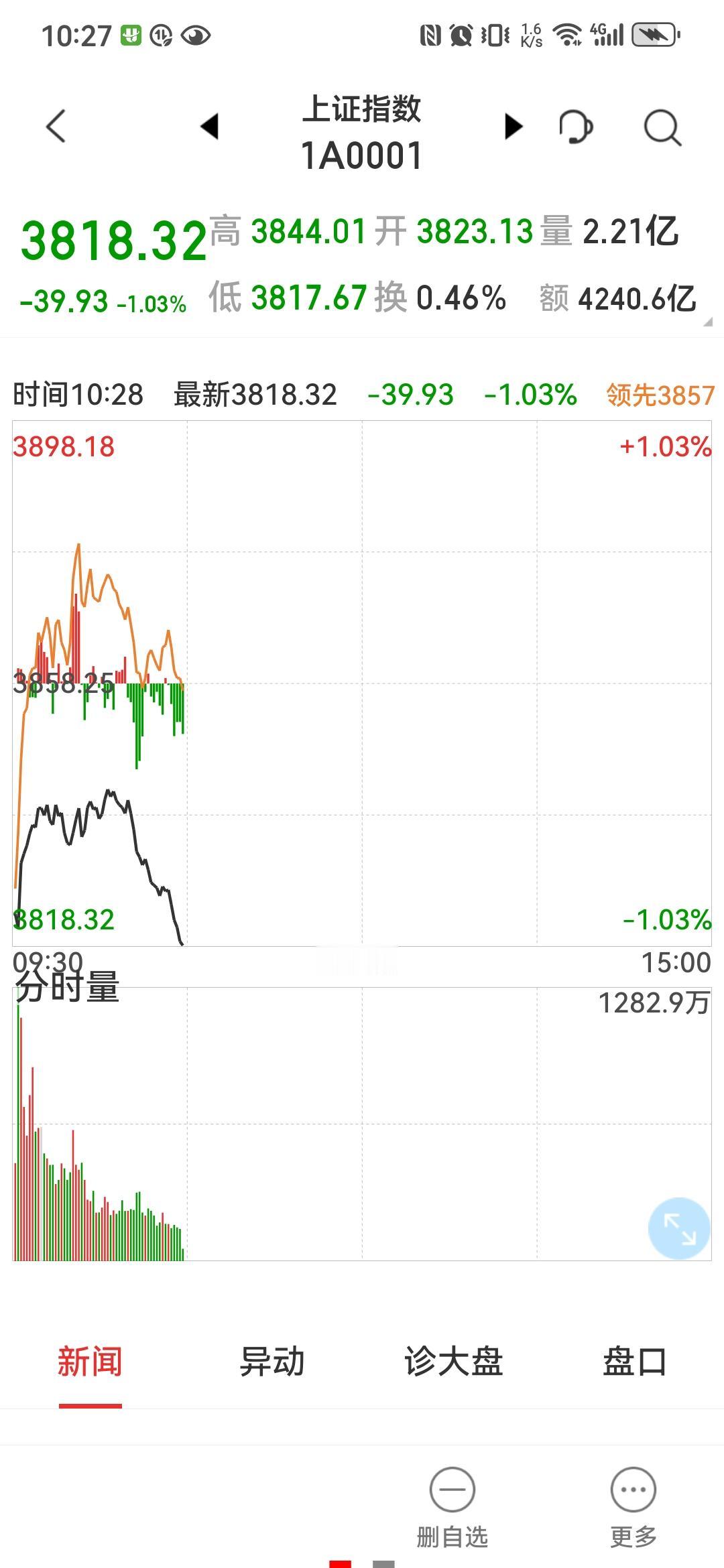 大A有个性！美国、欧洲等股市都是因为美伊暂停打击，油价大幅下降而普涨。只有咱们大