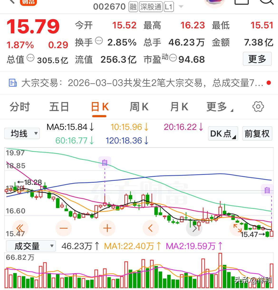 在大盘大跌情况下，能在底部放量上涨的才是真放量。表明主力认可当前价值，我们散户可