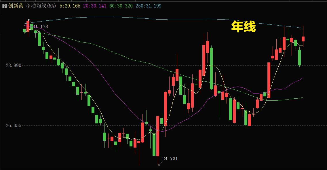 今天的盘面，上演过无数次了：高开、冲高、回落、缩量，活跃资金全天出逃，大盘反弹的