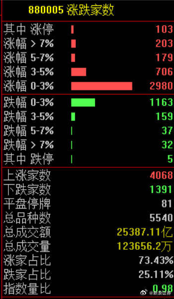 【A股现普涨行情 ，但“光”熄灭了】A股光又熄灭了 大家好啊，回顾一下今天的市场