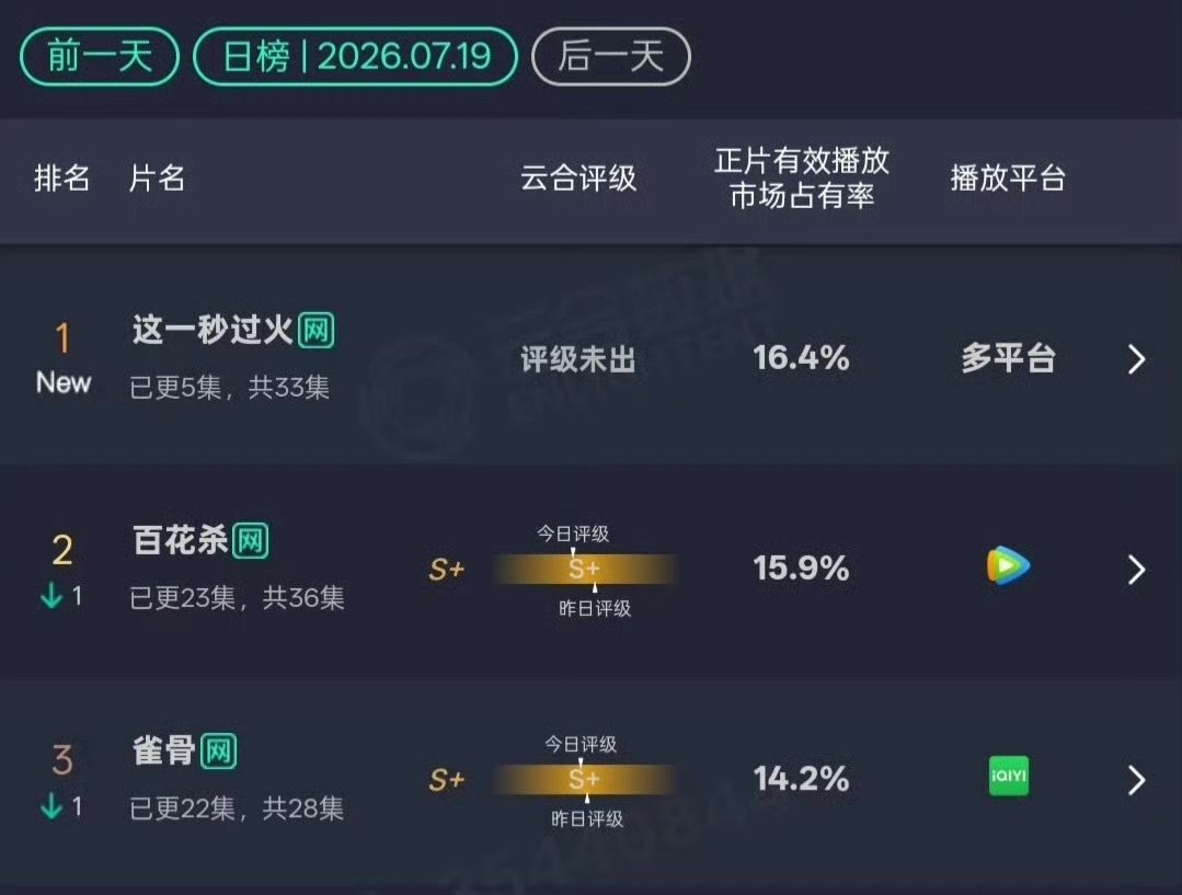 张凌赫王楚然云合登顶这一秒过火的云合16.4% 这一秒过火云合登顶 