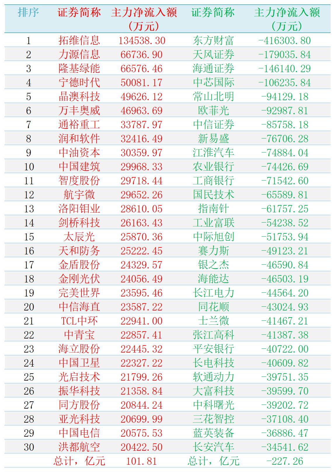 2024-10-21,A股个股主力净流入和净流出前三十名

主力净流入最多的三十