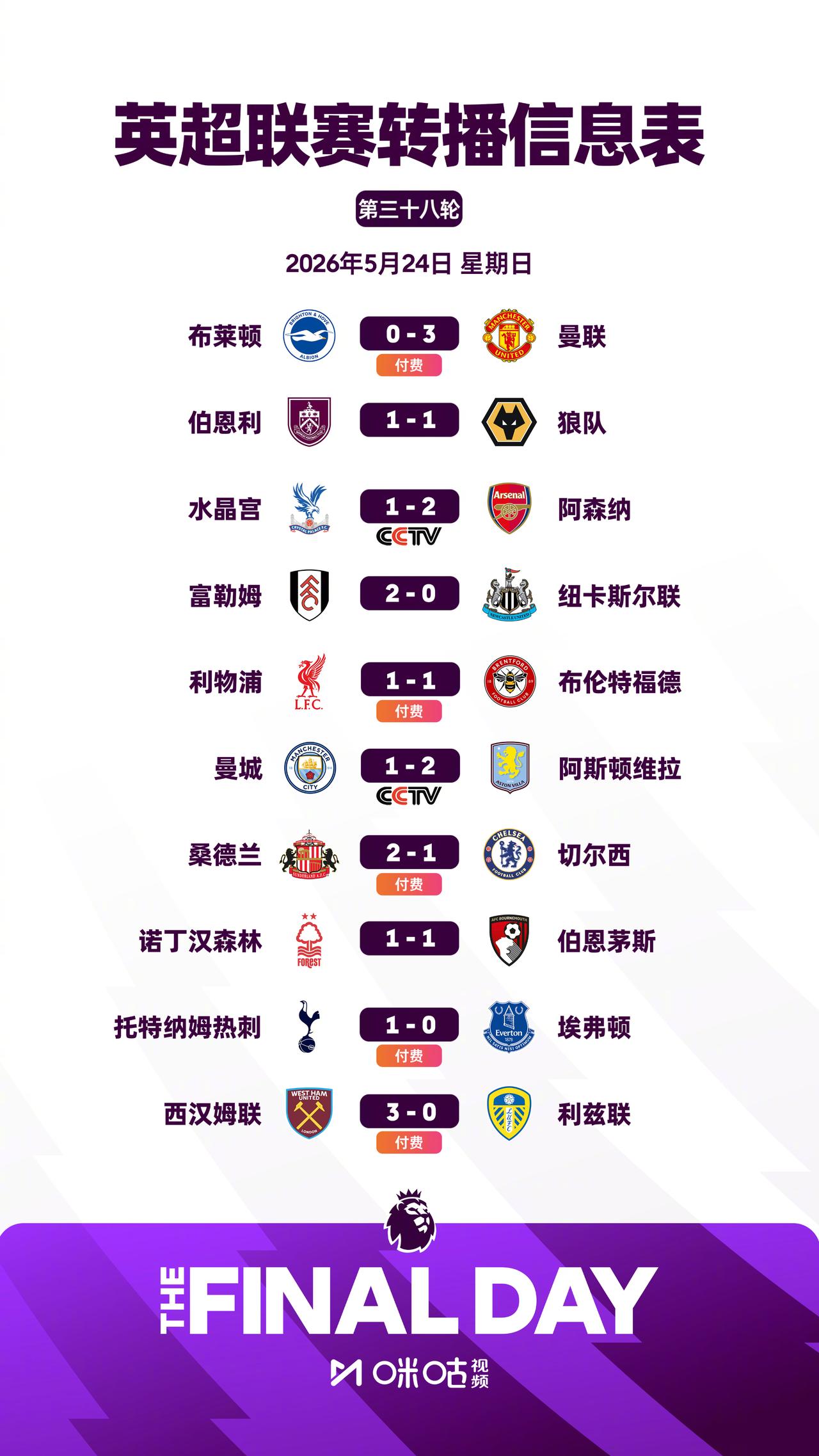 英超第38轮10场全部战罢：

◉ 热刺击败埃弗顿，成功保级
◉ 桑德兰击败切尔