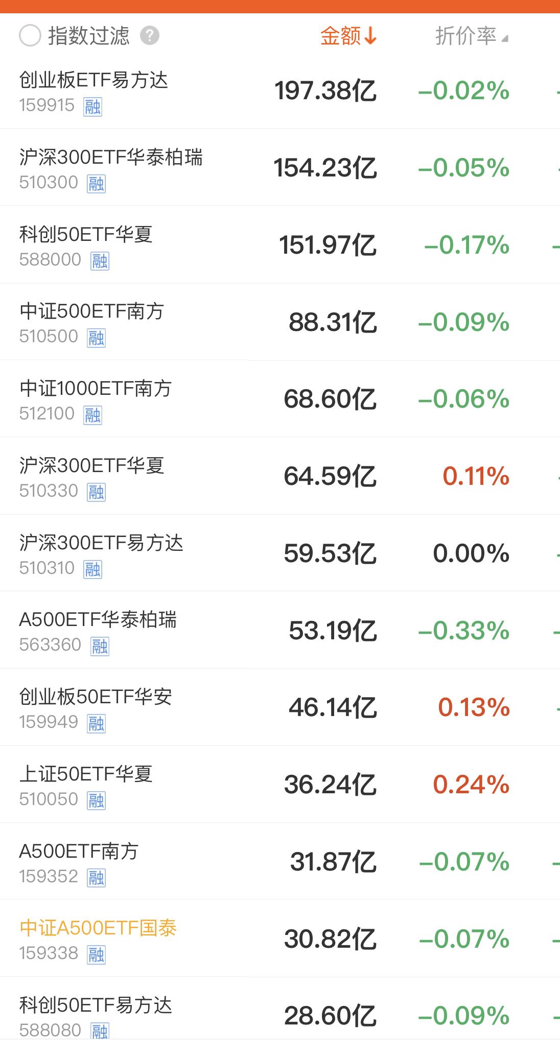 今日多只宽基ETF持续爆量！带动各大指数V型大反转！
…………………………………