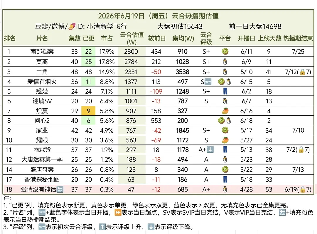 糖糖太牛了吧  新丽都市大剧云合热播剧集均花落685、还有谁能做到？