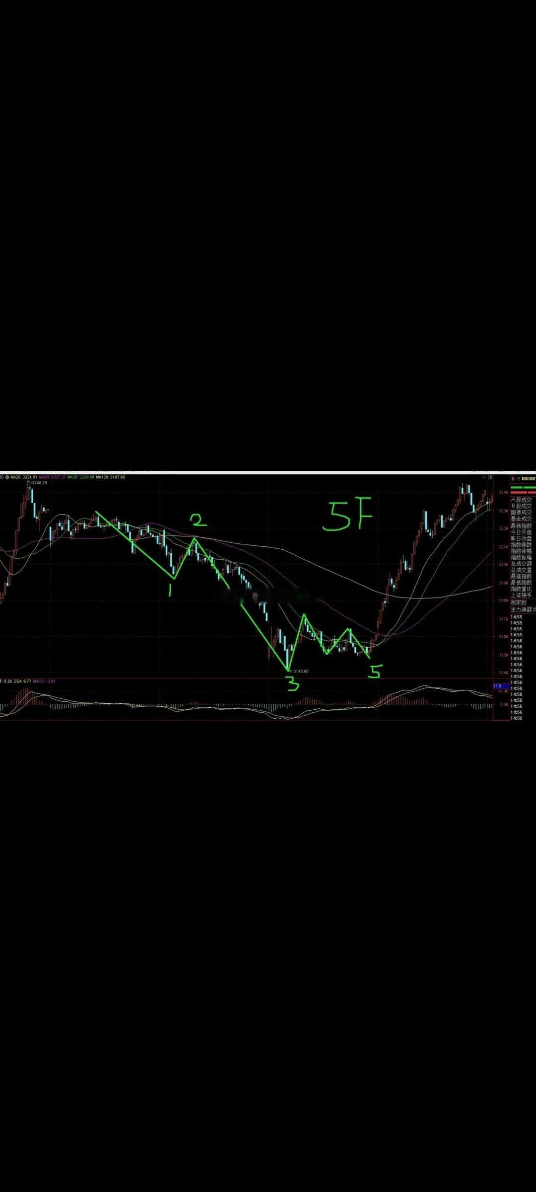2025/1/18：大A复盘1）上周复盘给出了30分底背离结构icon，但5分没