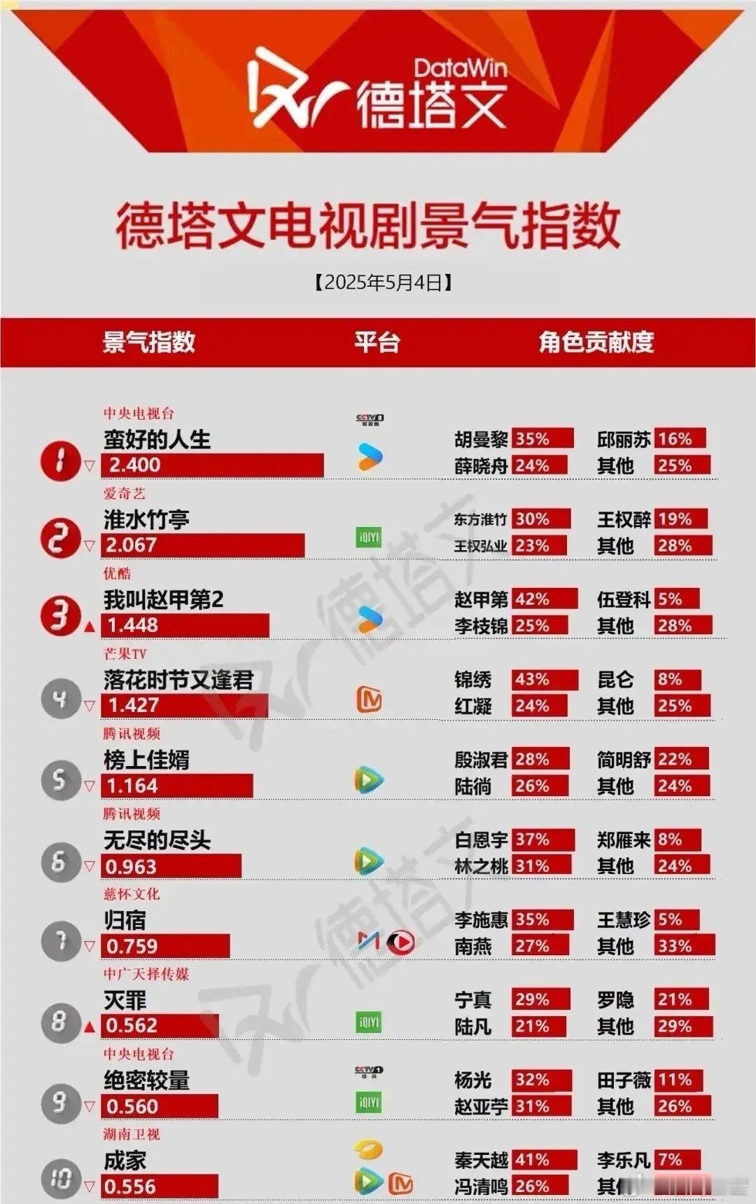 2025.5.5德塔文电视剧景气指数榜单出炉！胡曼黎、东方淮竹、赵甲第霸屏，谁是