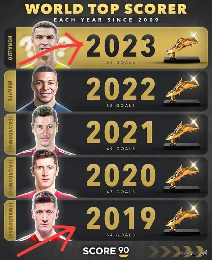 🚨2019 年，Al-Nassr的球员哈姆达拉这年打进57球，但54球的莱万却