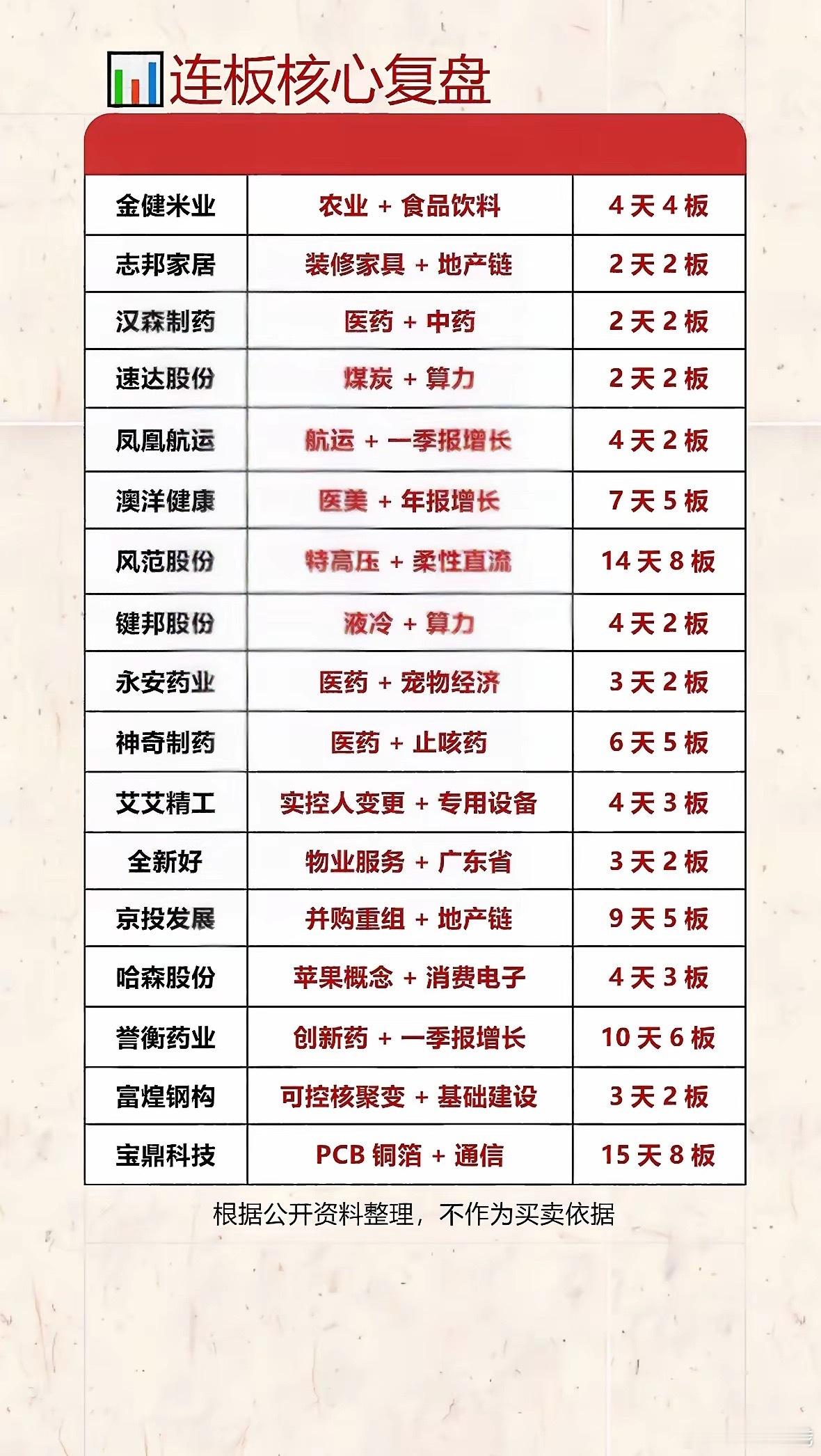8月21日股票连板复盘，核心概念股列表。8月21日的股票连板情况值得关注。午盘全