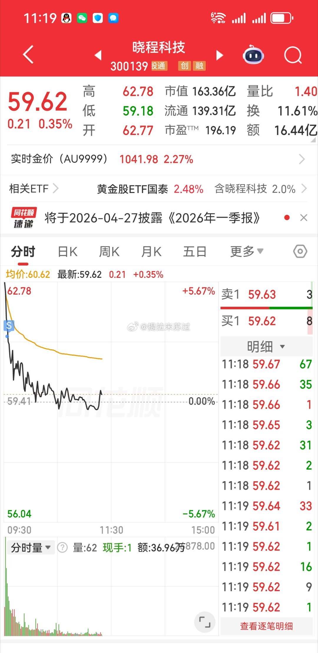 黄金上周高开不让你们追，然后低开低吸的目前受制于20日线，这里选择高抛下！ 