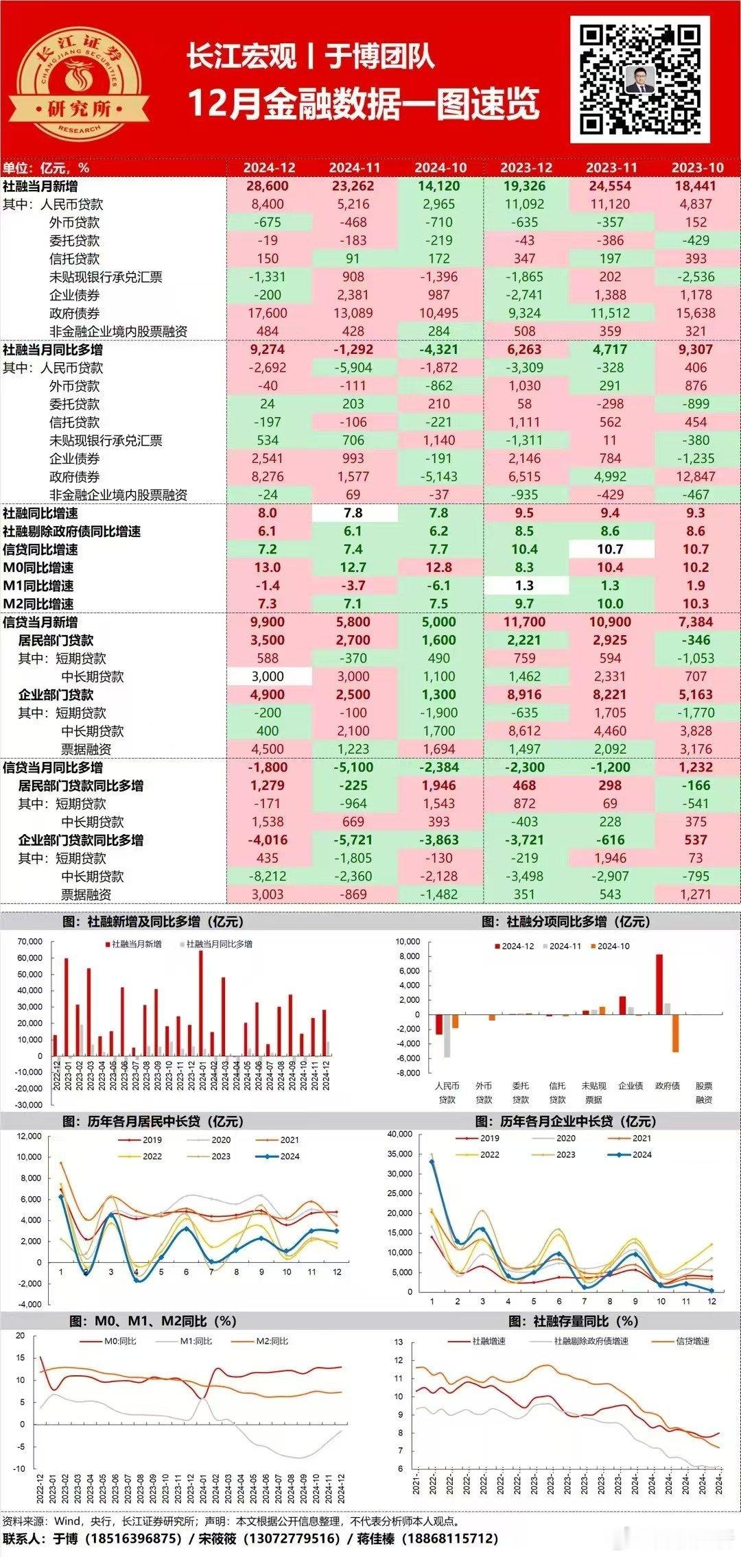 周二发社融，政策组合拳保资产价格[给力] 