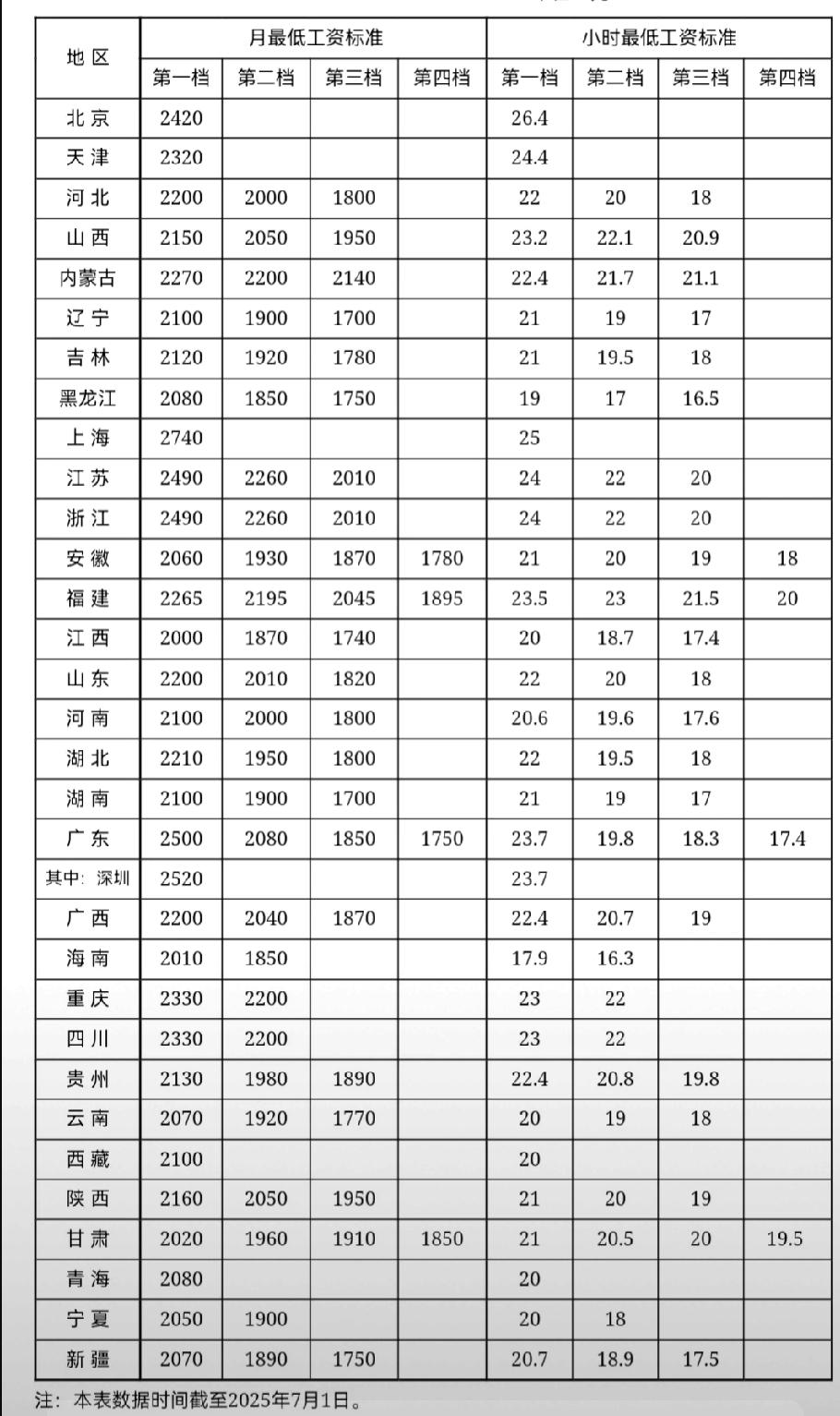 中国时薪最低的地方在哪呢？

1，海南 ，最低时薪16.3元

2，黑龙江，16