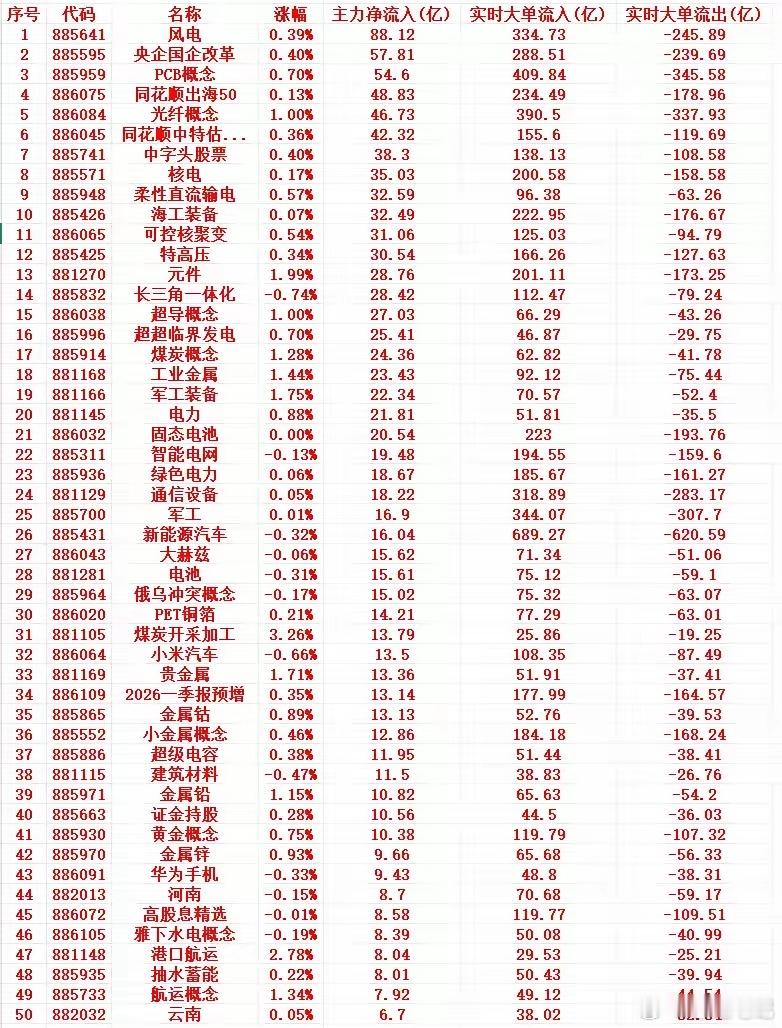 9月9号周三尾盘30分钟，主力资金大幅抢筹的行业名单一览！1 885641 风电