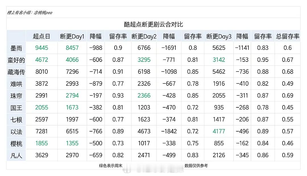 👖剧超点断更的留存和拉升率对比 ​​​