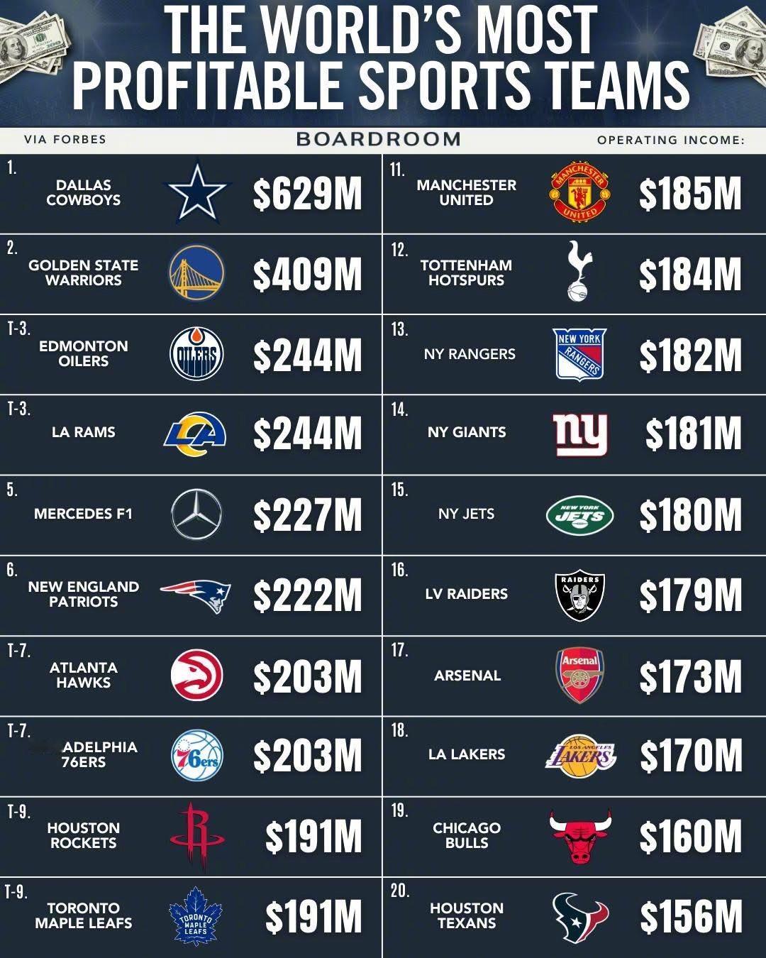 全球最盈利的体育俱乐部排行榜💰 1. 达拉斯牛仔 — 6.29亿美元 🏈2.